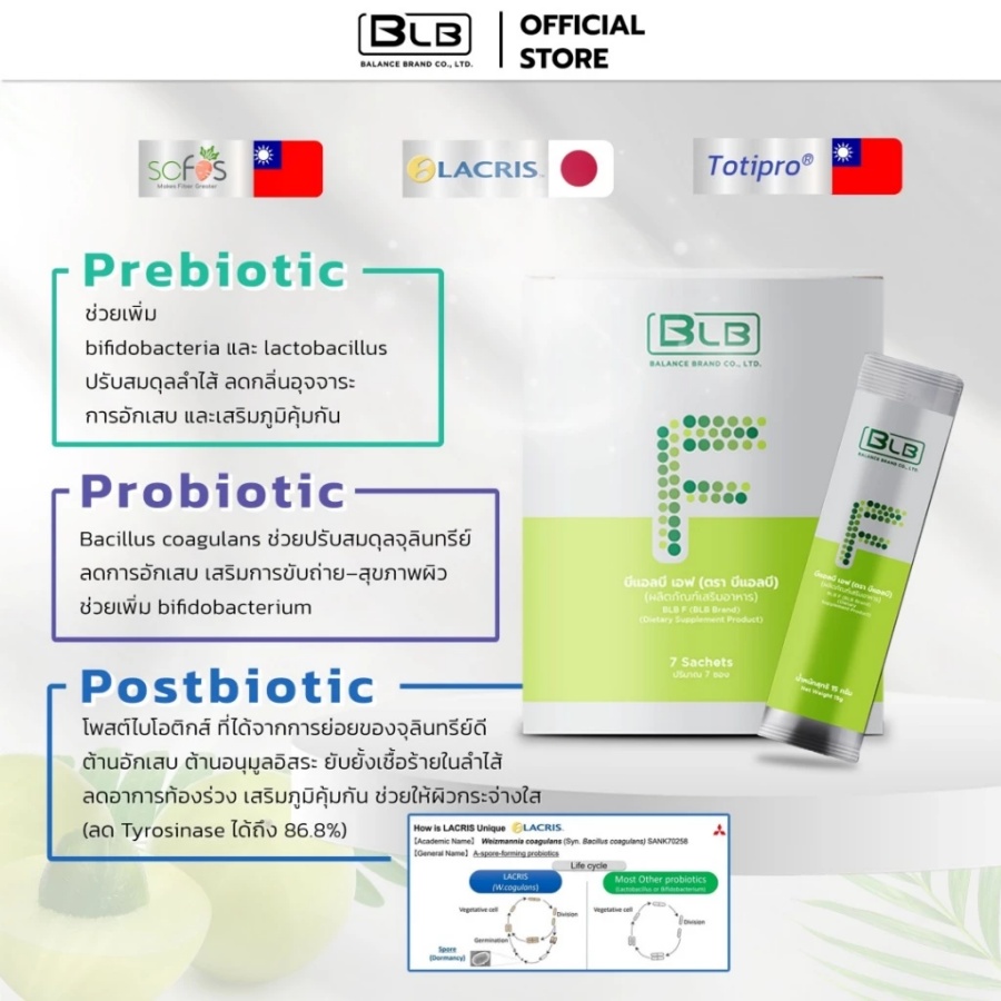 BLB F นวัตกรรม 3P ผสาน Prebiotics Probiotics และ Postbiotics