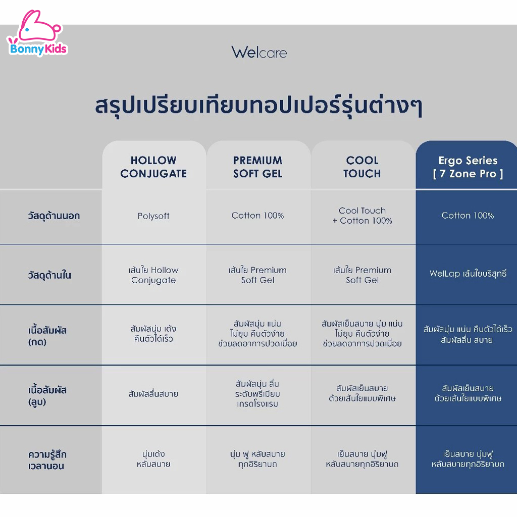 Welcare (เวลแคร์) 7 Zone Pro Ergo Series ทอปเปอร์สุขภาพ ช่วยลดอาการปวดหลังในระยะยาว รองรับส่วนโค้งเว้าของร่างกาย 7 ส่วน