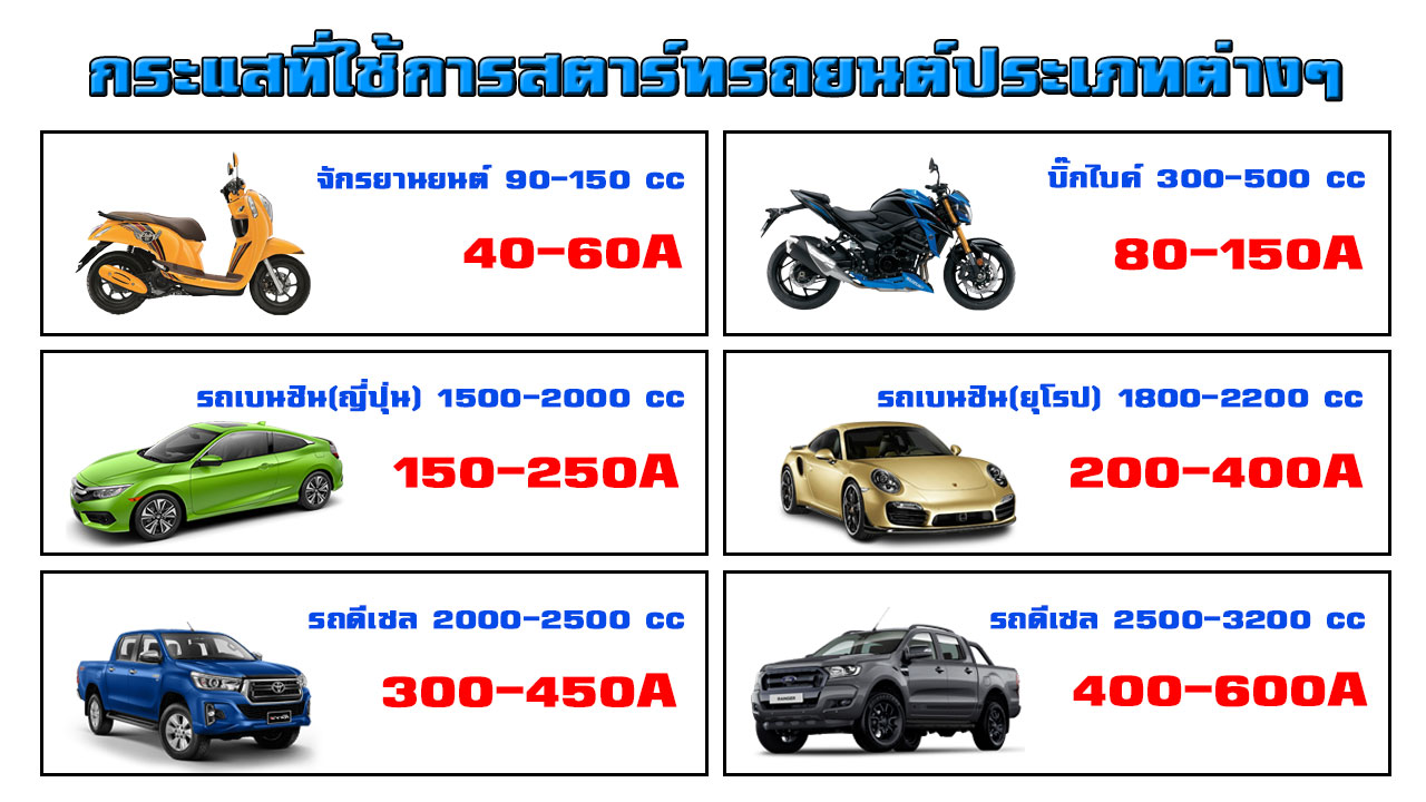 การกินกระแสของไดสตาร์ท