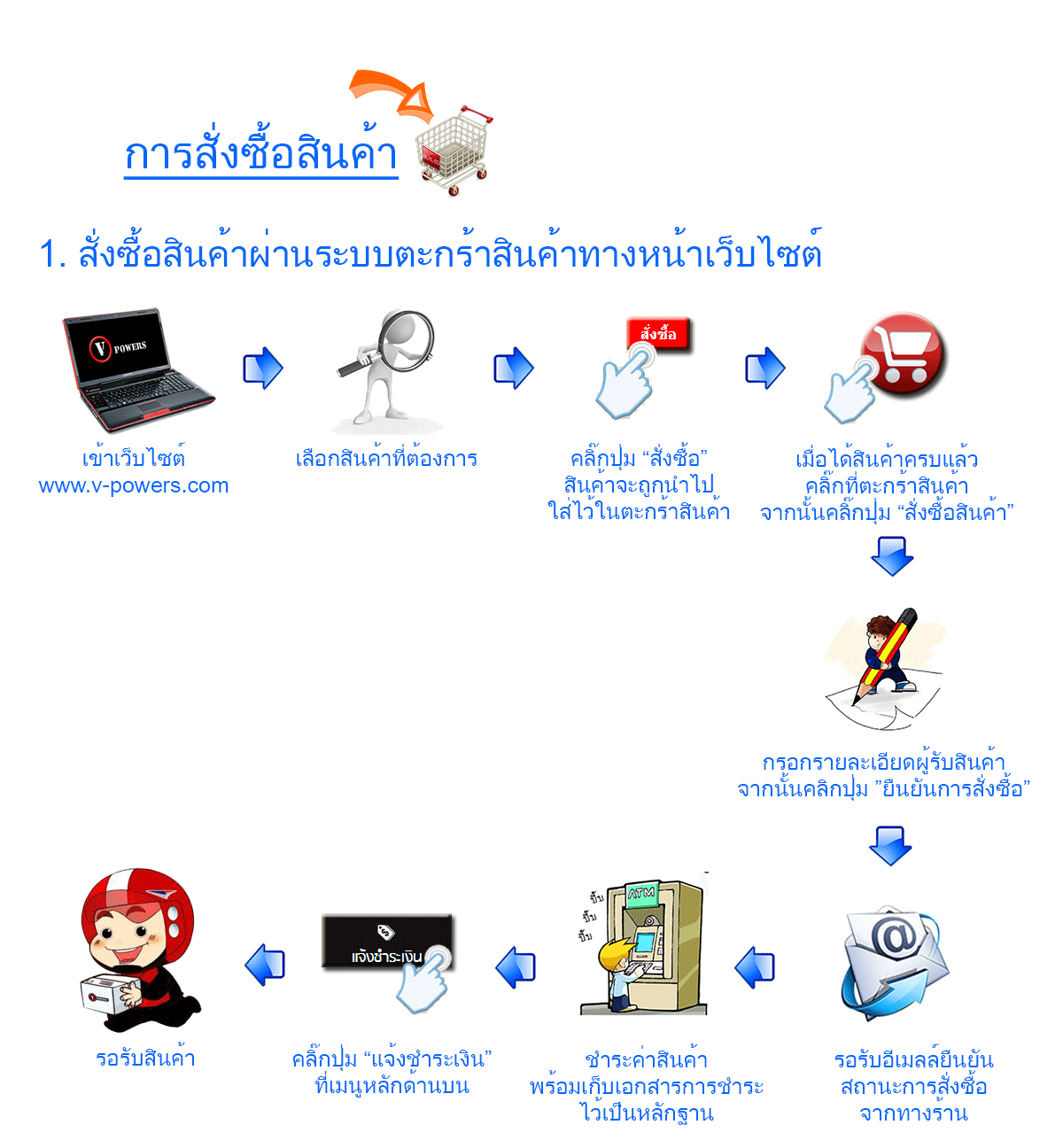 วิธีการสั่งซื้อเครื่องจั๊มสตาร์ท