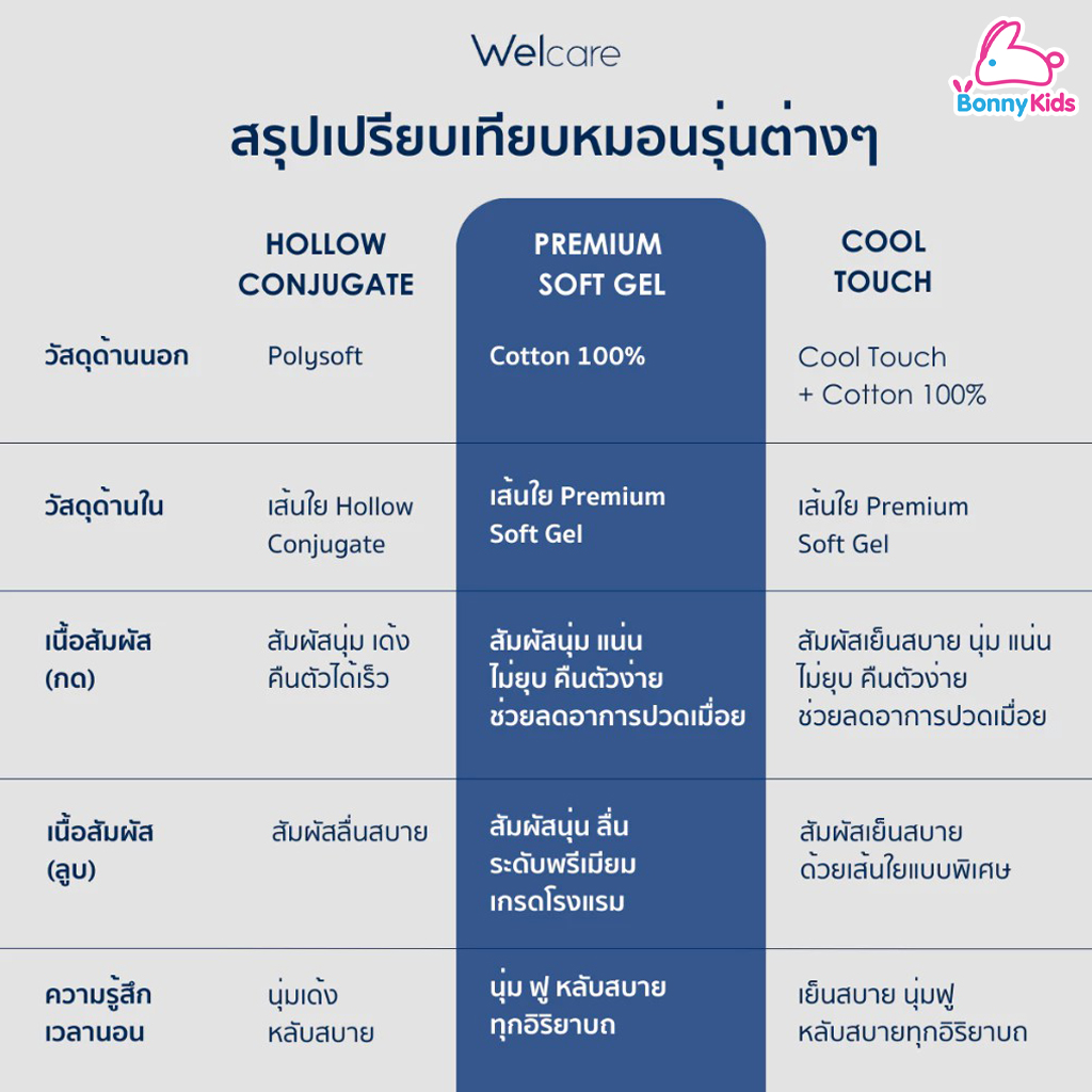Welcare (เวลแคร์) Premium SoftGel หมอนสุขภาพ สัมผัสนุ่ม ฟู รองรับทุกท่าทางการนอน