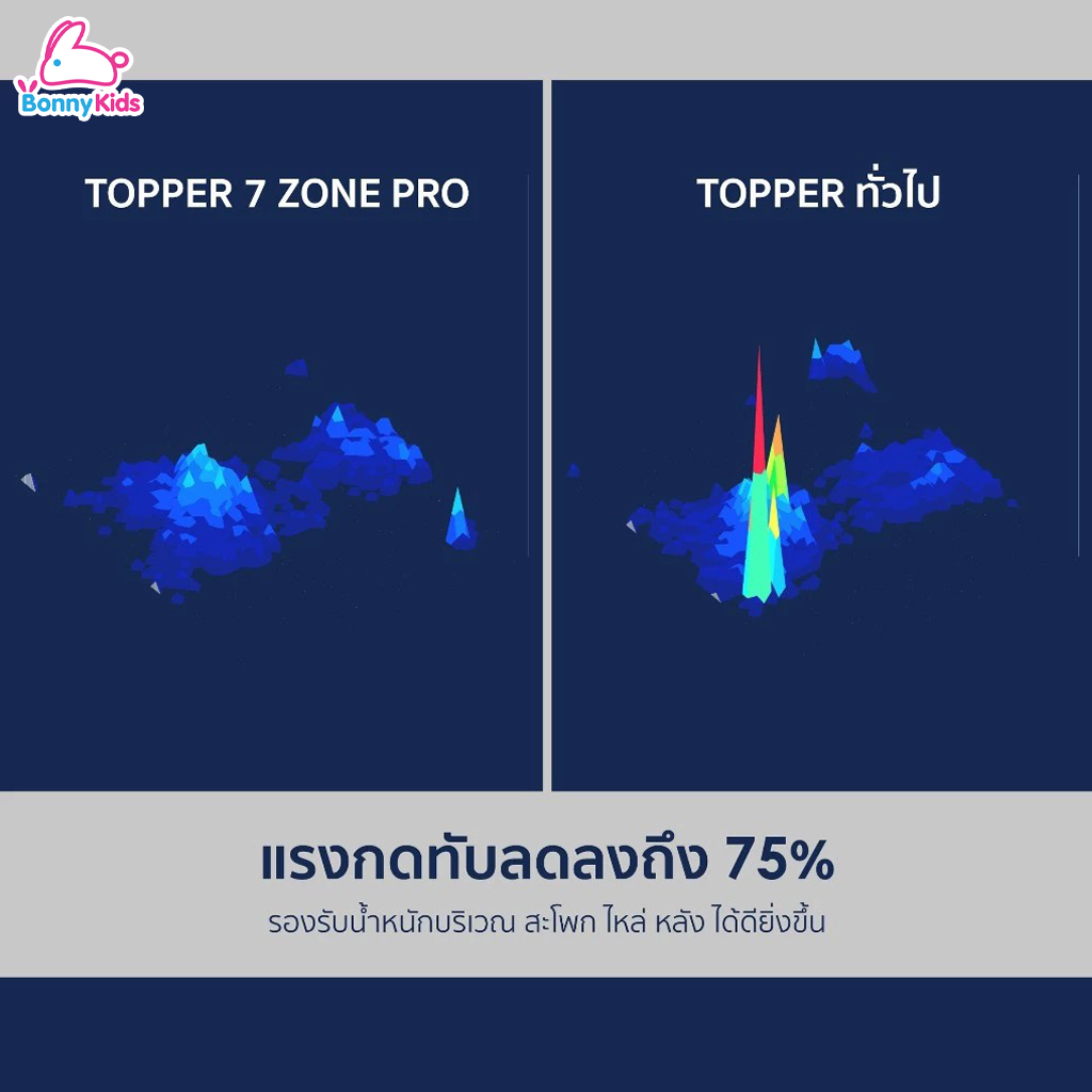 Welcare (เวลแคร์) 7 Zone Pro Ergo Series ทอปเปอร์สุขภาพ ช่วยลดอาการปวดหลังในระยะยาว รองรับส่วนโค้งเว้าของร่างกาย 7 ส่วน