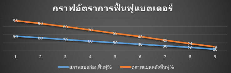 อัตราการฟื้นฟูแบตเตอรี่